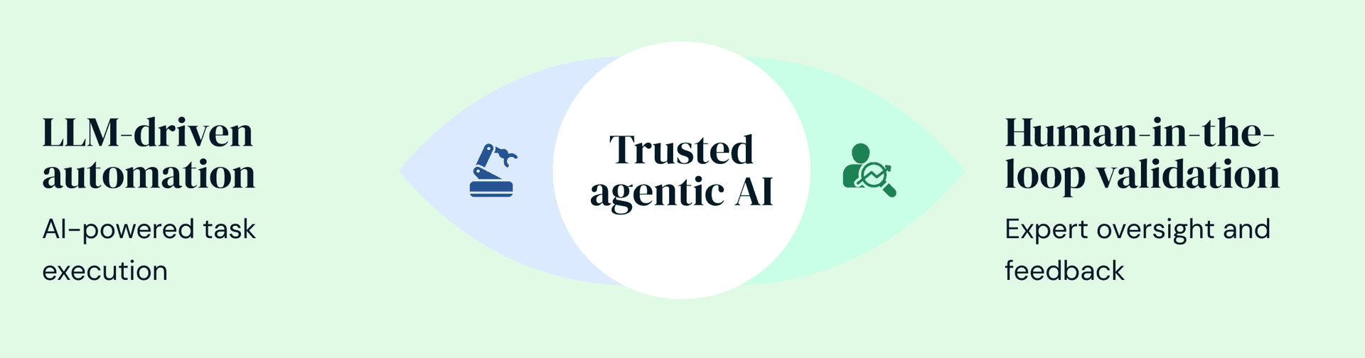 Trusted agentic AI between LLM-driven automation and human-in-the-loop validation